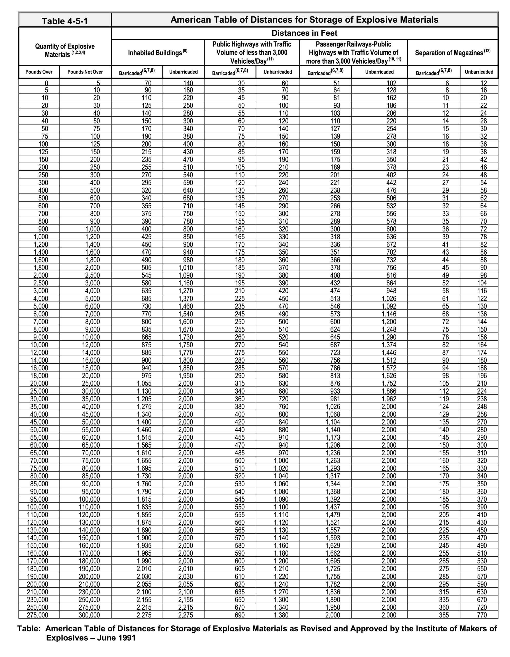 American Table of Distances (ATD) Summary & In-Class Exercises - Petr ...